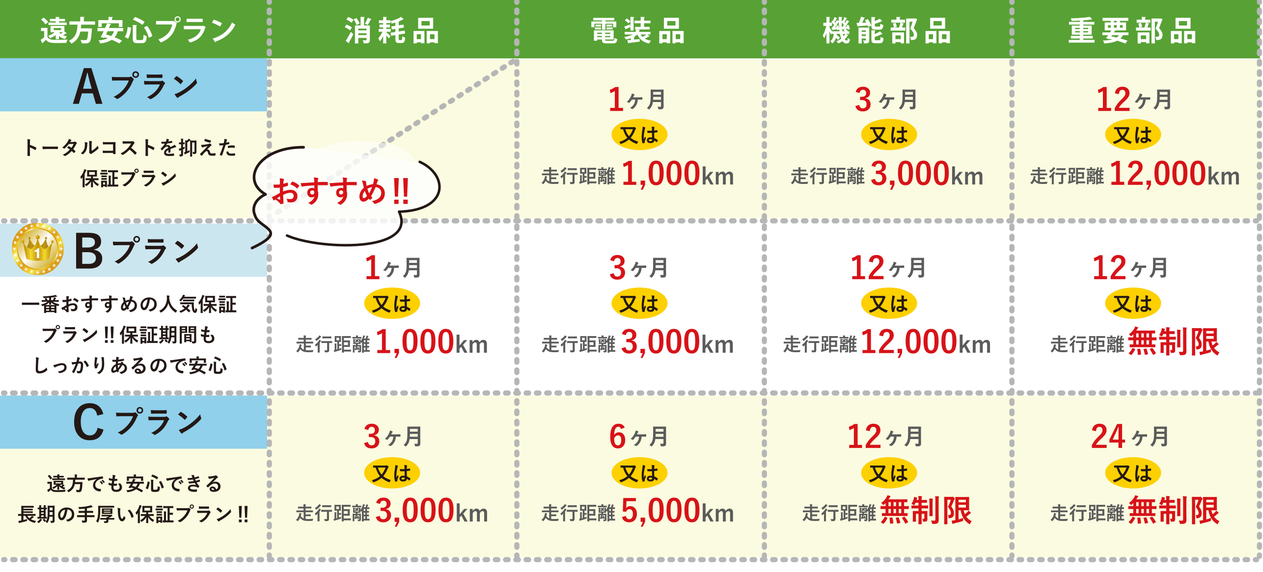 3つの保証プラン 表